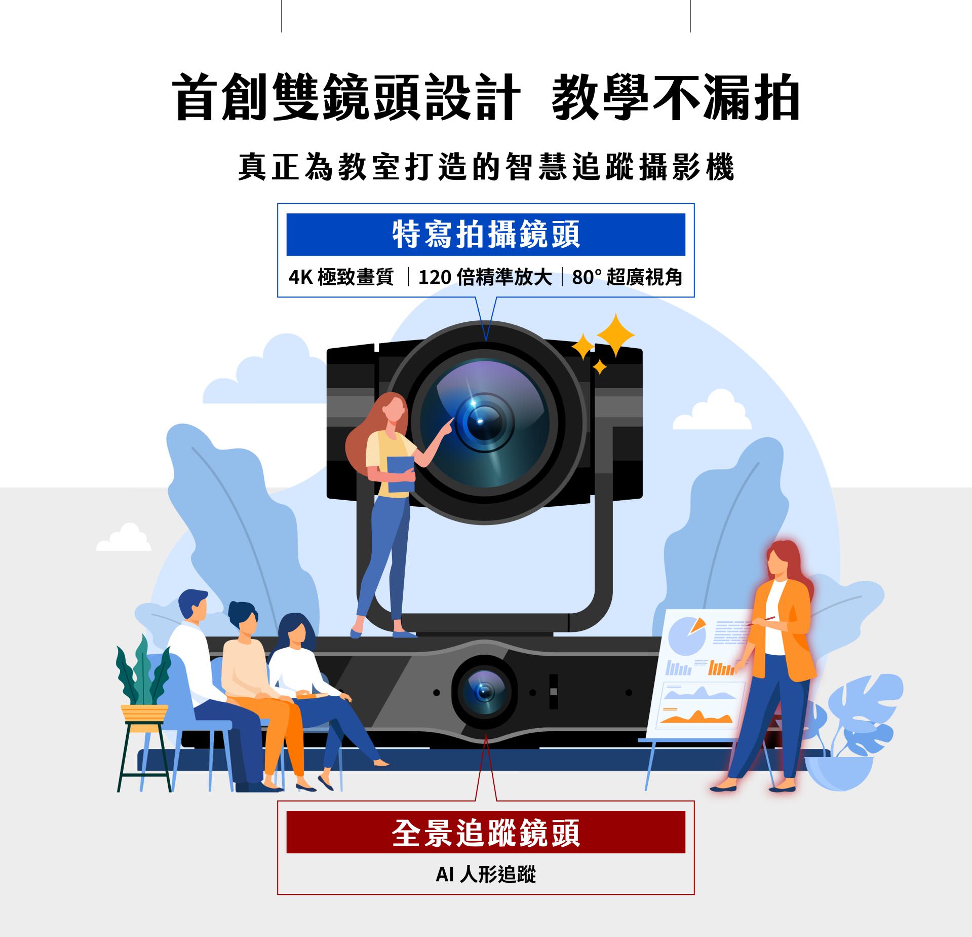 iCam Ultra摄影机首创双镜头设计，教学不漏拍。真正为教室打造的智能追踪摄影机。