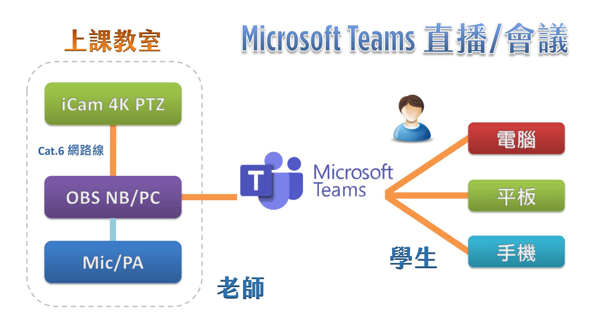 使用 iCam Ultra 摄影机透过网络连接 OBS 在Microsoft Teams直播